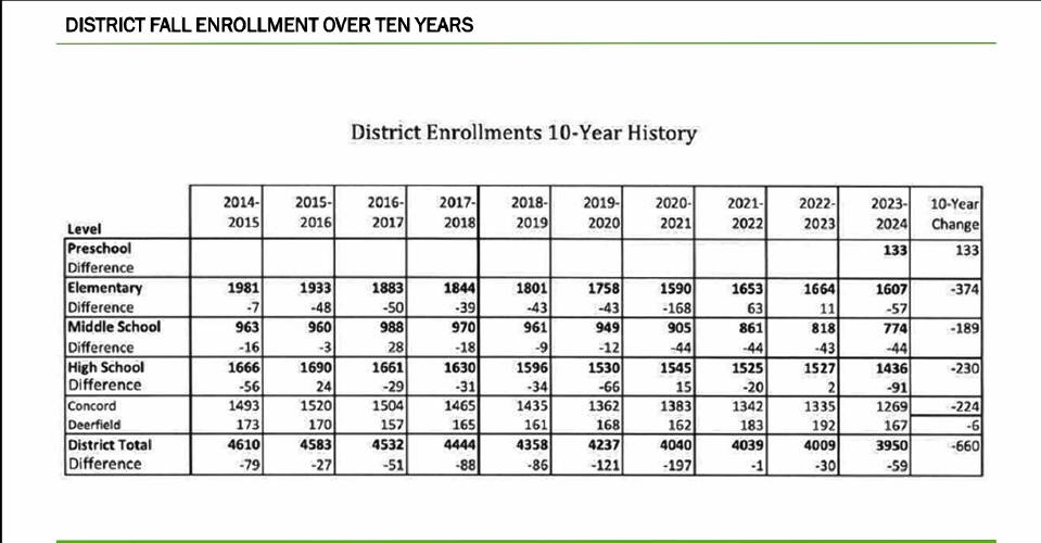 A district enrollment support shows a drop of 660 students over the last decade, even as the city overall has grown.