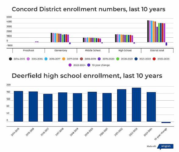 Concord District enrollment and Deerfield high school enrollment over the last decade.