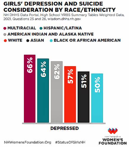 While New Hampshire becomes more diverse, girls of color are more likely to live in poverty and experience poor mental health. 
