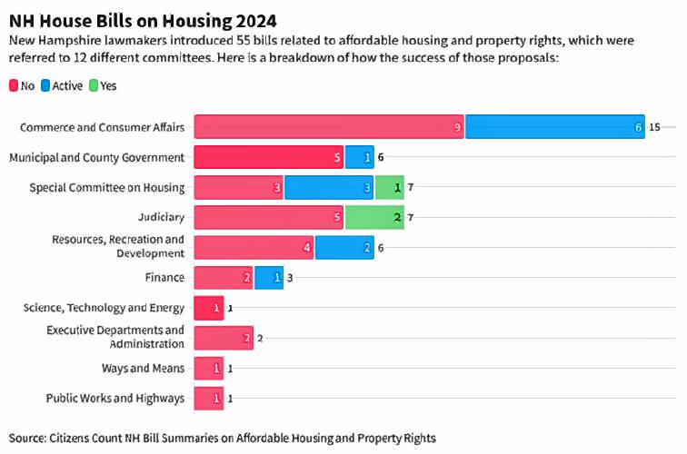 Lawmakers introduced 55 bills related to affordable housing and property rights, according to Citizens Count analysis. Lawmakers introduced 55 bills related to affordable housing and property rights, according to Citizens Count analysis.