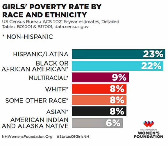 While New Hampshire becomes more diverse, girls of color are more likely to live in poverty and experience poor mental health. 