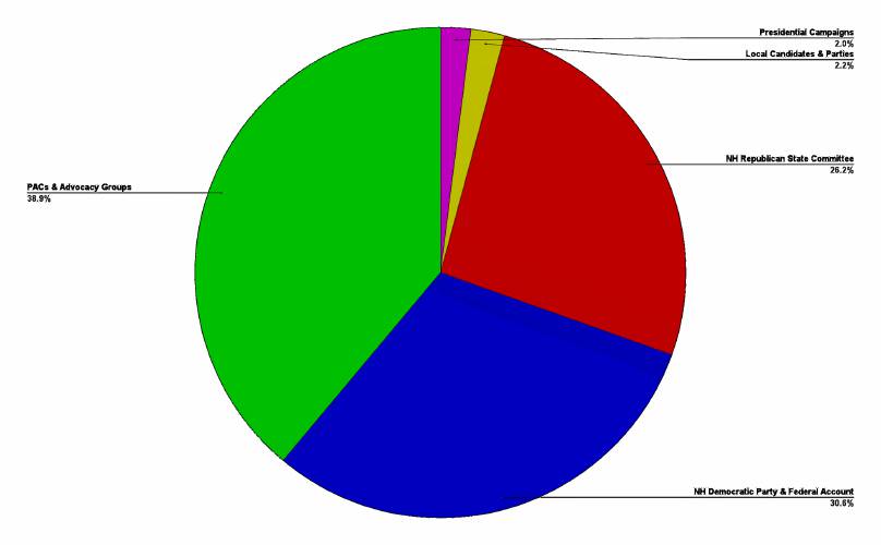 Political action committees and advocacy groups are the biggest spenders on New Hampshire voter checklists in the past decade, followed by the state’s political parties.