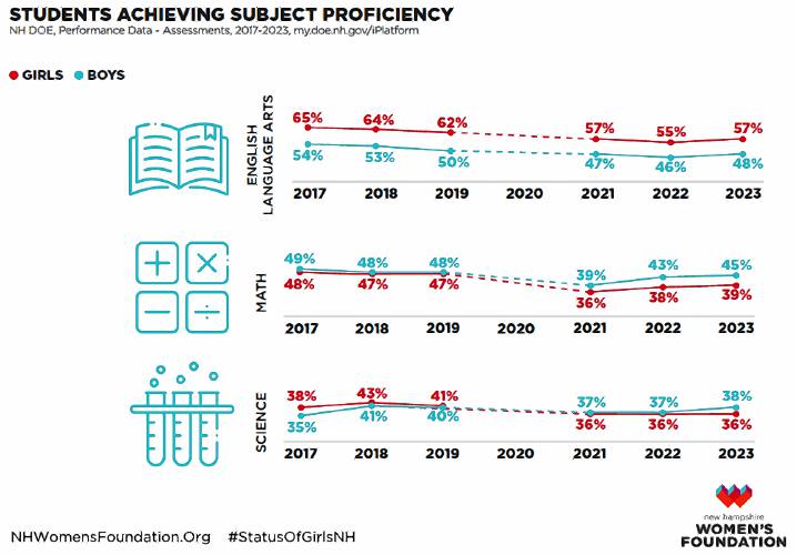 Throughout the pandemic, subject proficiency in math, English and science fell.