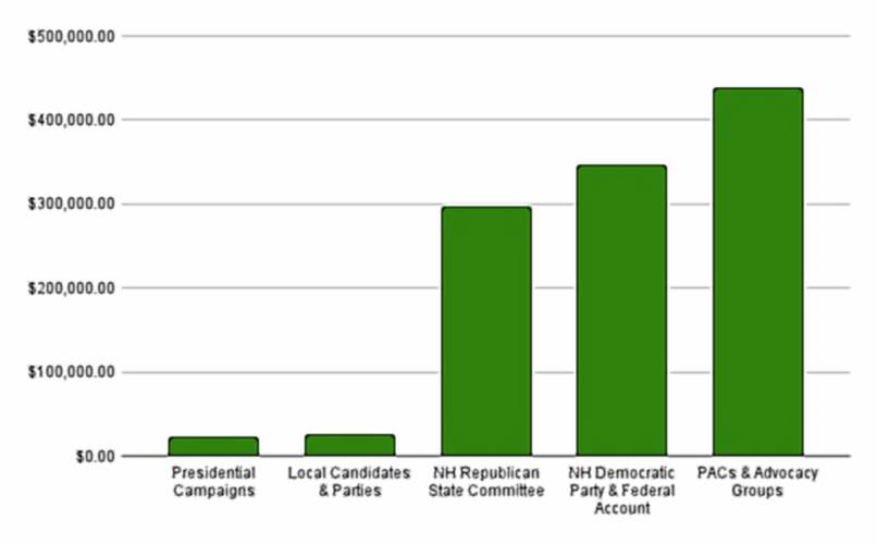 The New Hampshire Democratic Party and the NH Democratic Federal Account have spent about $50,000 more than the Republican State Committee on voter checklists.