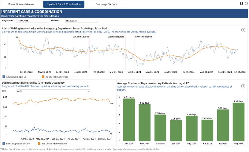 DHHS Dashboard that focuses on emergency department boarding challenges DHHS Dashboard that focuses on emergency department boarding challenges