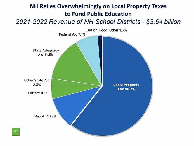 60% of education costs are paid through local property taxes