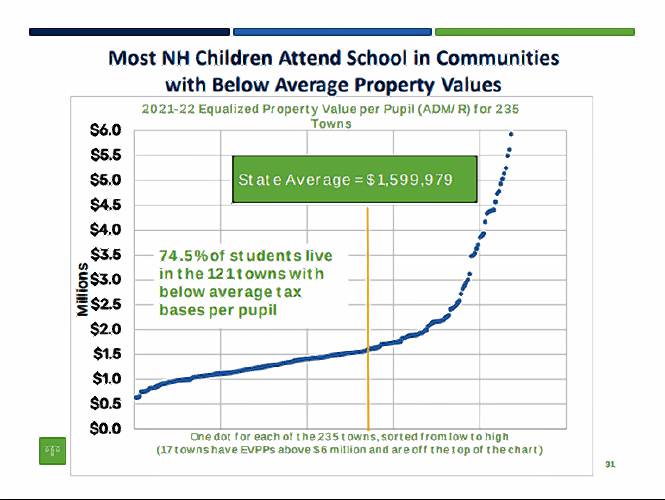 The burden of funding public education falls on local property taxpayers. 