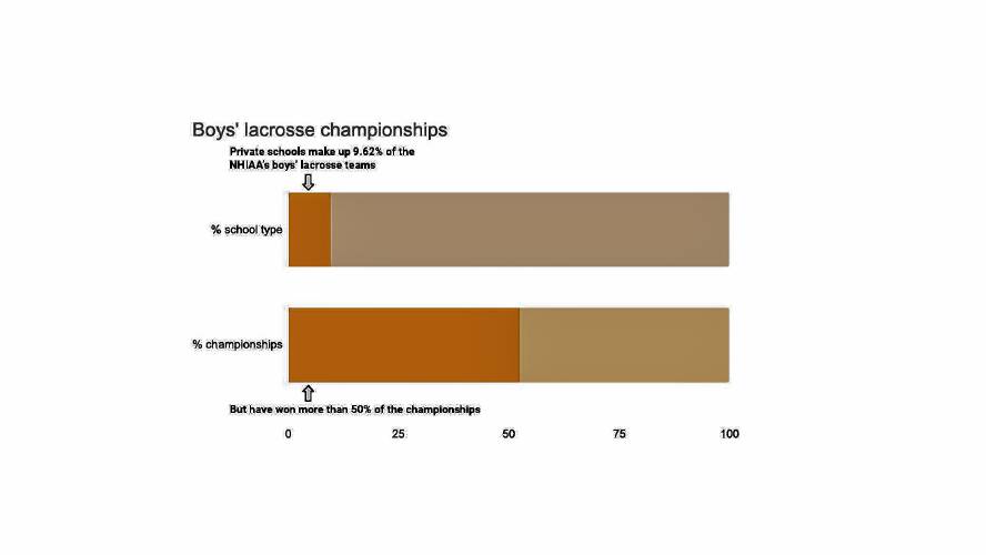 Private schools have won a disproportionate share of boys' lacrosse championships in recent years.