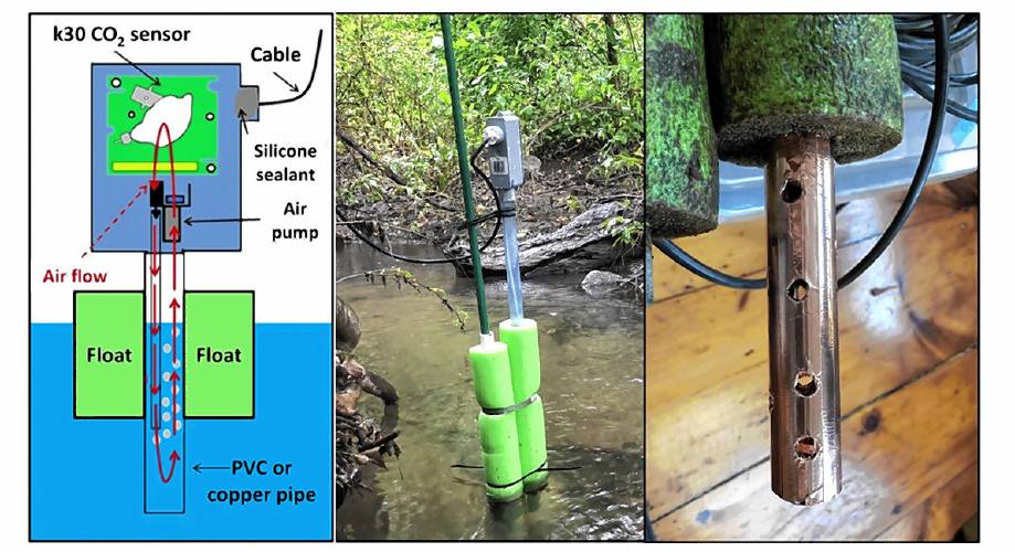 UNH device for measuring CO2 emissions from running water. 