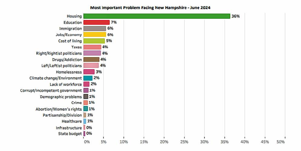 Polling from the University of New Hampshire and Saint Anslem College shows New Hampshire voters are concerned about the state's housing crisis and open to development in their community. 
