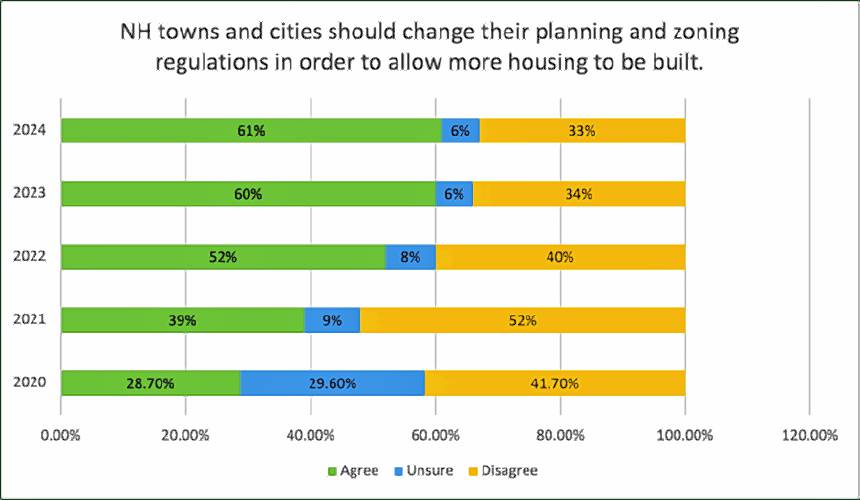 Polling from the University of New Hampshire and Saint Anslem College shows New Hampshire voters are concerned about the state's housing crisis and open to development in their community. 