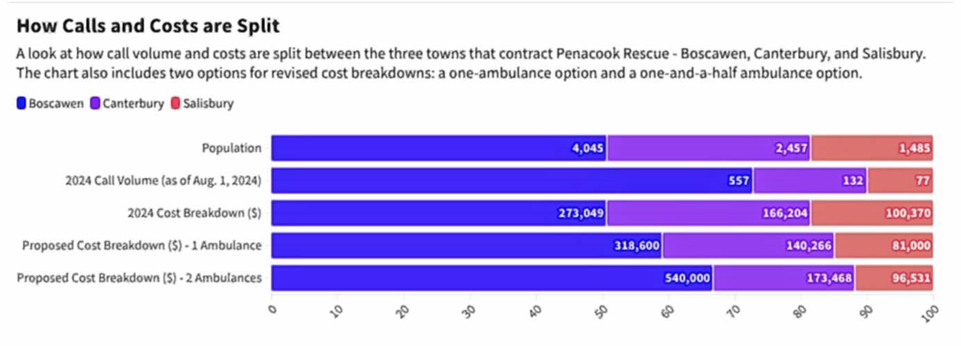 A look at how call volume and costs are split between the three towns that contract Penacook Rescue - Boscawen, Canterbury, and Salisbury. The chart also includes two options for revised cost breakdowns: a one-ambulance option and a one-and-a-half ambulance option.