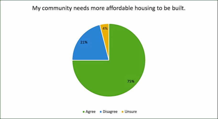 Polling from the University of New Hampshire and Saint Anslem College shows New Hampshire voters are concerned about the state's housing crisis and open to development in their community. 