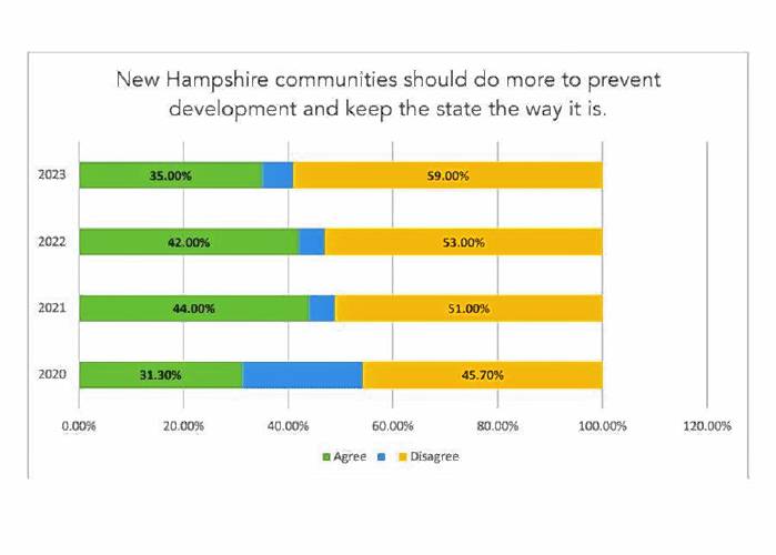 Polling from the University of New Hampshire and Saint Anslem College shows New Hampshire voters are concerned about the state's housing crisis and open to development in their community. 