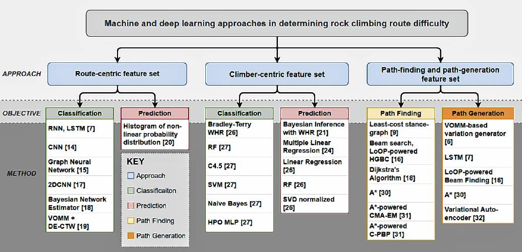 A categorical structure of approaches, objectives, and methods in determining rock climbing route difficulty.
