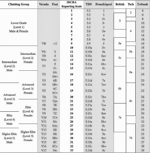 Climbing skill level across popular rock climbing route grading systems. Adapted from Seifert L, Wolf P, Schweizer A. 