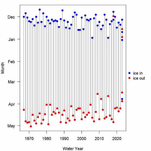 This chart of ice-in and ice-out on Mirror Lake shows how unusual last winter was.