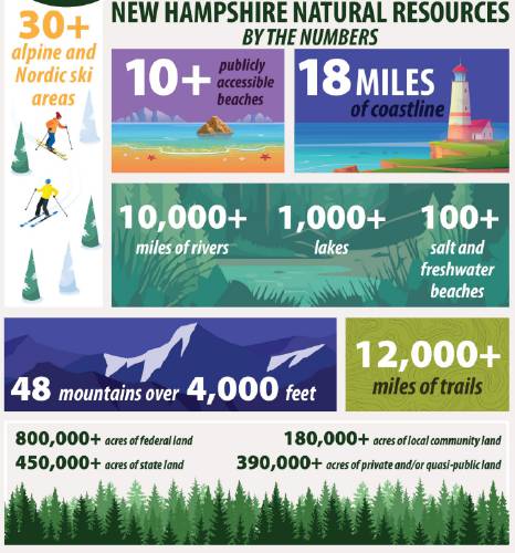 New Hampshire’s new statewide outdoor recreation plan includes a natural resources “by the numbers” page.
