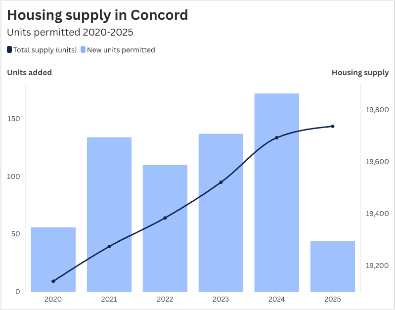 Housing permits dropped off in Concord last year